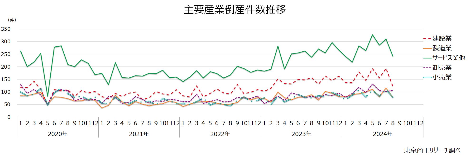 主要産業倒産件数推移